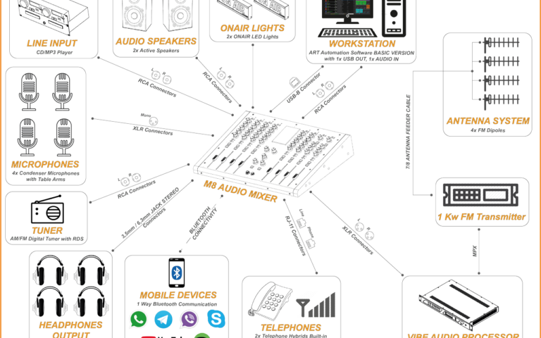 Basic Complete FM Radio Station Package