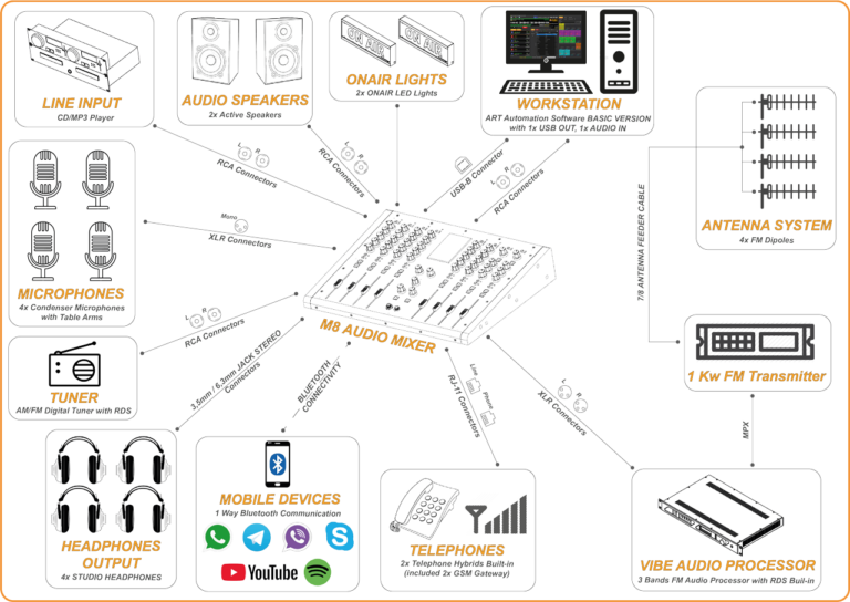 Basic Complete FM Radio Station Package