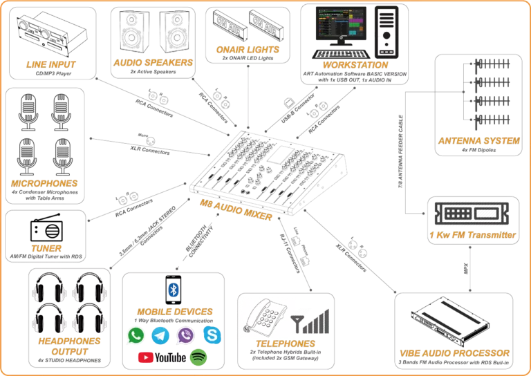 Basic Complete FM Radio Station Package