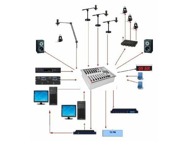 Radio Station Package RF Equipment Studio Equipment