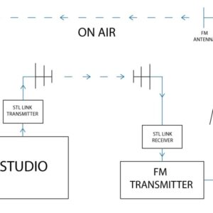 Radio Station Equipment