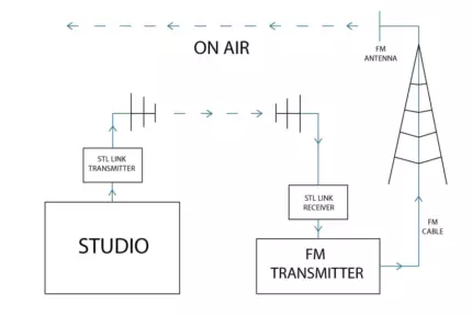 Diagram-propagation-signal-radio-FM