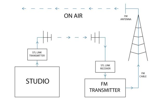 RADIO STATION and BROADCASTING EQUIPMENT